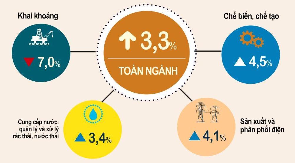 Sản xuất công nghiệp khởi sắc hậu giãn cách