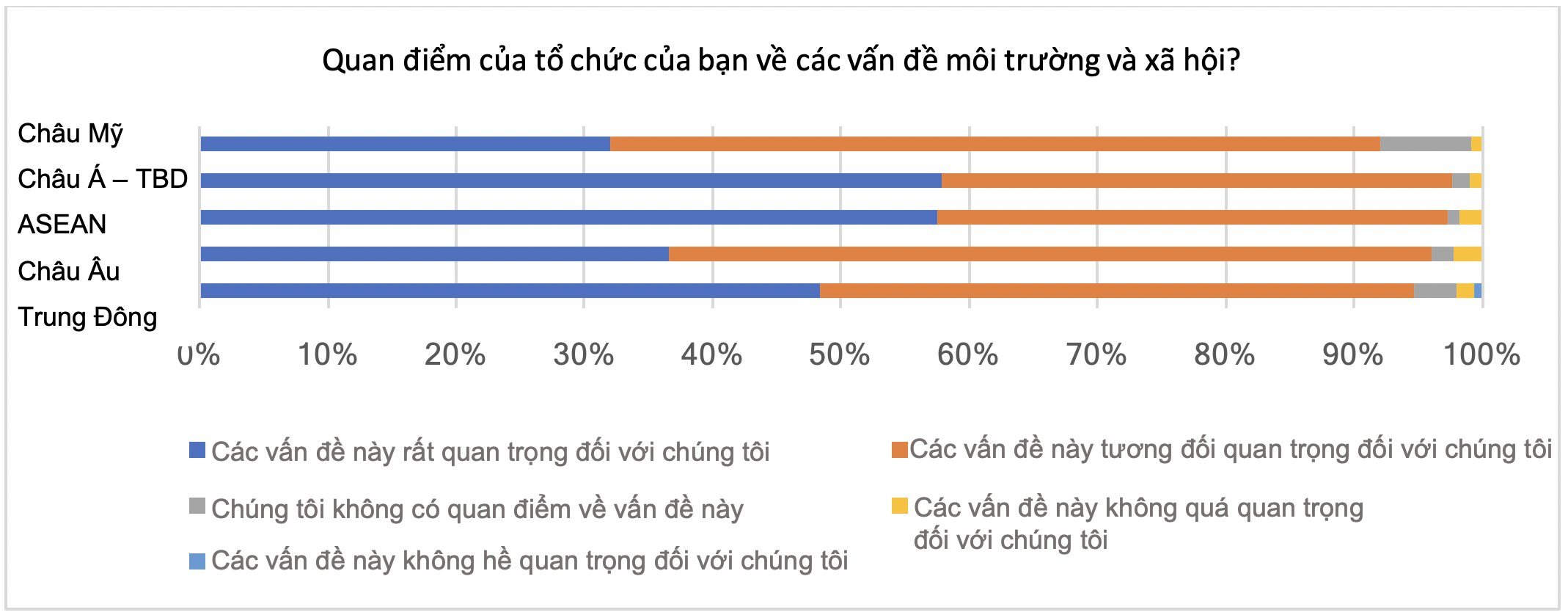 Nhà phát hành khu vực nào đứng đầu về xu hướng phát triển bền vững?