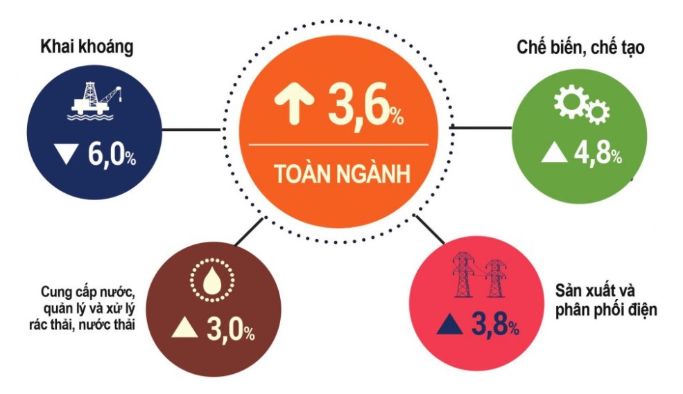 Sản xuất công nghiệp hồi phục rõ nét