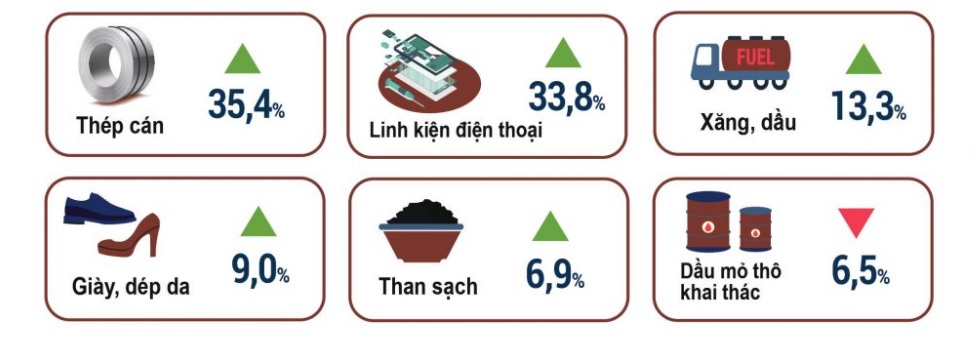 Sản xuất công nghiệp hồi phục rõ nét 1