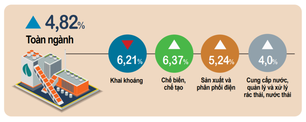 Chế biến, chế tạo là điểm sáng của sản xuất công nghiệp năm 2021