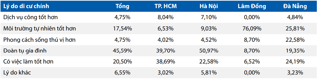 Người Việt ít di cư, chuộng TP.HCM hơn Hà Nội 1