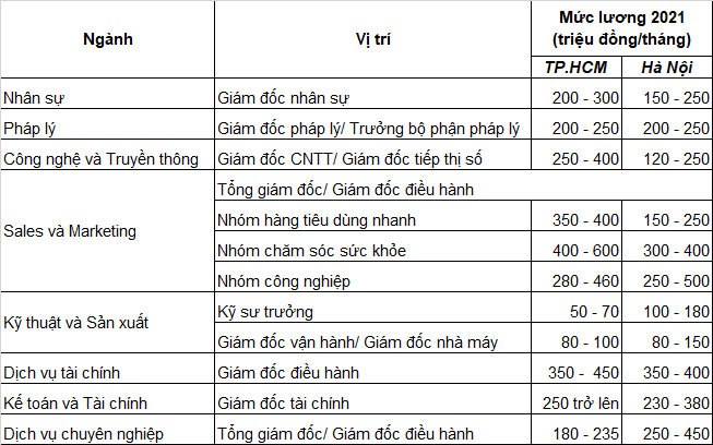 Lương tăng gần 300 triệu đồng/tháng dù Covid-19