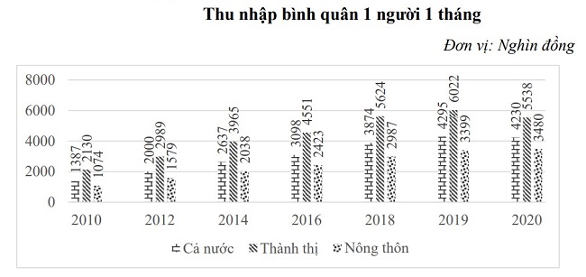 Người dân tỉnh nào giàu hơn cả người Hà Nội và TP.HCM?