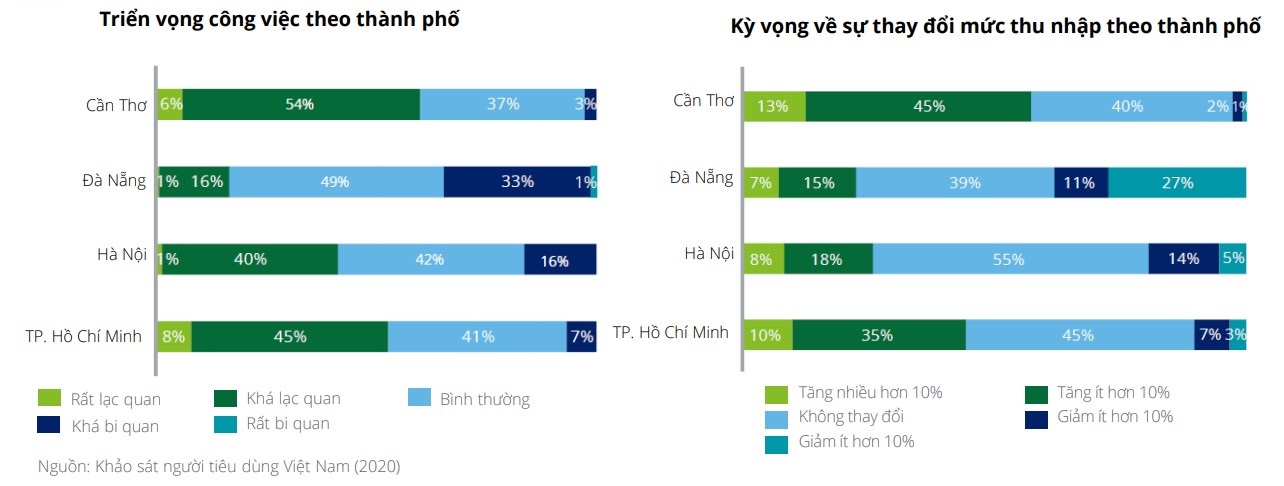 Người tiêu dùng miền nào lạc quan nhất trong đại dịch?