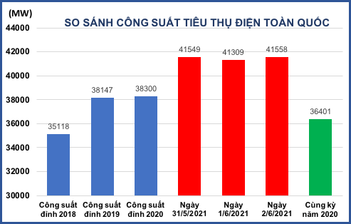 Nắng nóng gay gắt, tiêu thụ điện liên tục lập đỉnh mới