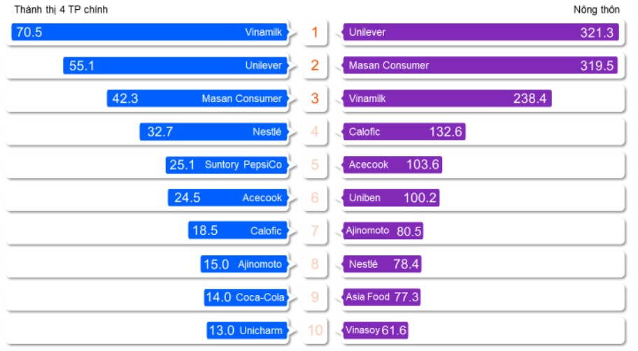 Thương hiệu nào thống trị người tiêu dùng Việt Nam?