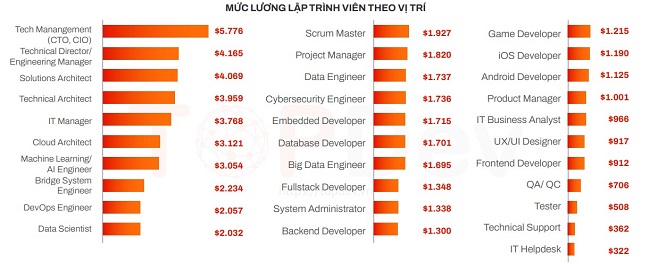 Những vị trí ngành công nghệ thông tin có lương 100 triệu/tháng