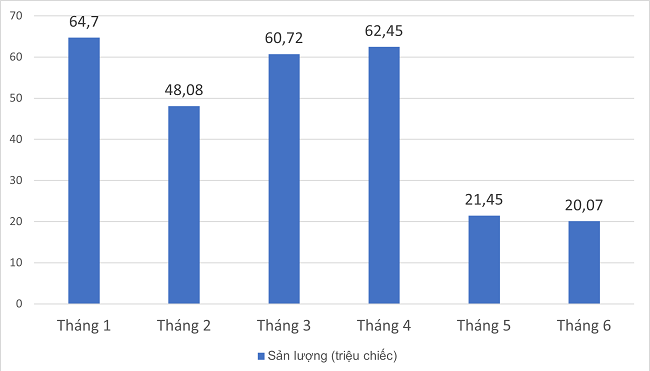 Sau một năm bùng nổ, xuất khẩu khẩu trang y tế giảm mạnh