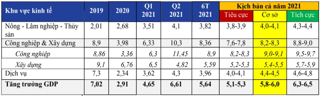 3 kịch bản, 4 khuyến nghị cho tăng trưởng kinh tế 2021