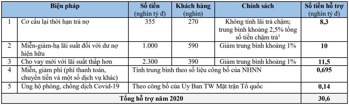 5 khuyến nghị để gia tăng hiệu quả các gói hỗ trợ tiền tệ, tín dụng