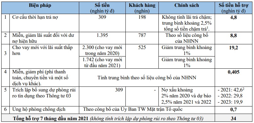 5 khuyến nghị để gia tăng hiệu quả các gói hỗ trợ tiền tệ, tín dụng 1