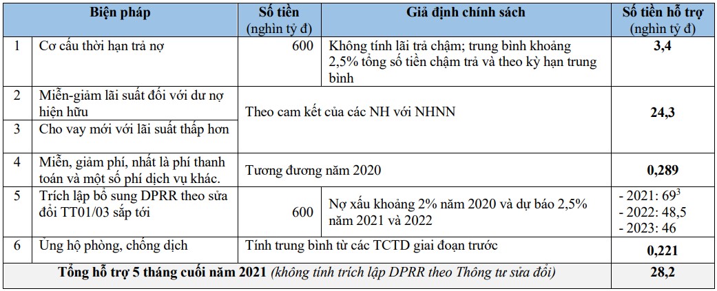 5 khuyến nghị để gia tăng hiệu quả các gói hỗ trợ tiền tệ, tín dụng 2