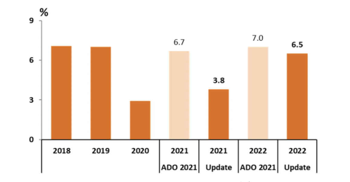 ADB: Đợt dịch Covid-19 thứ tư kéo triển vọng tăng trưởng từ 6,7% xuống 3,8%