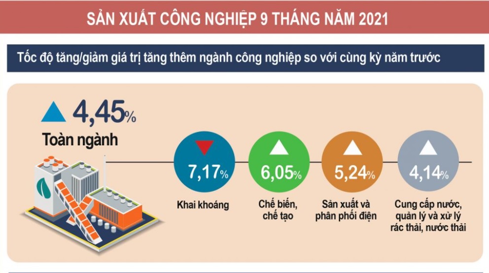 Sản xuất công nghiệp ‘chịu đòn đau’ trong quý III