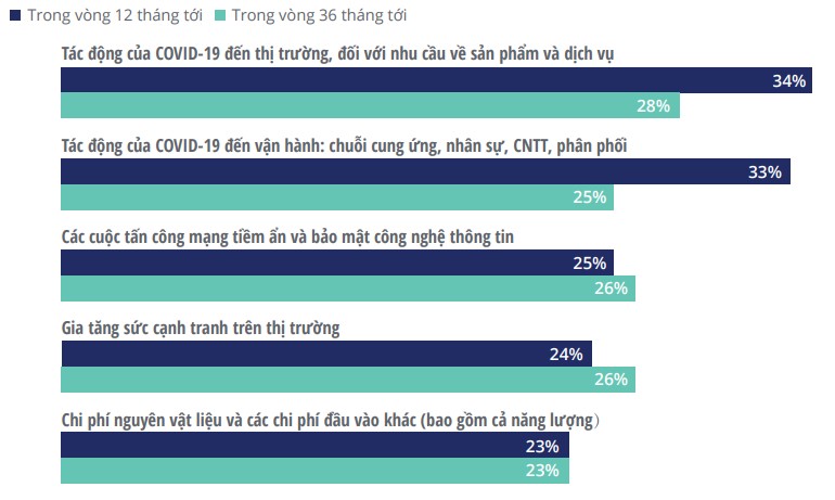 7 yếu tố kiến tạo doanh nghiệp kiên cường giữa khủng hoảng