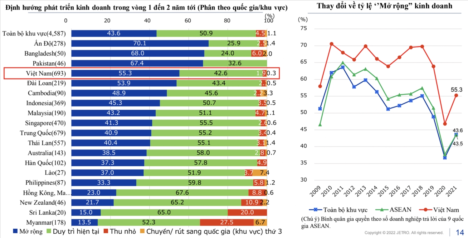 Jetro: Hàng trăm doanh nghiệp Nhật muốn mở rộng tại Việt Nam