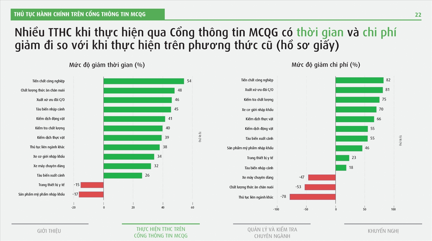 Chỉ bỏ một thủ tục hành chính ‘cứu’ doanh nghiệp hàng trăm triệu USD 1