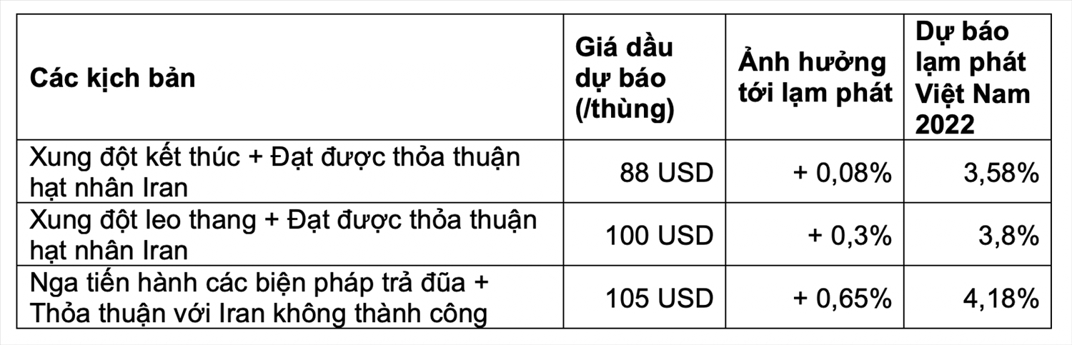 Lạm phát có thể vượt 4% vì xung đột Nga – Ukraine