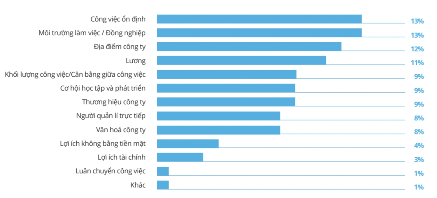 Không phải lương, yếu tố nào giúp giữ chân nhân tài?