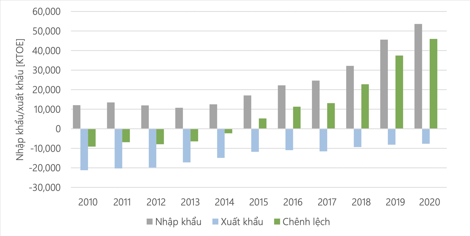 An ninh năng lượng trong tiến trình Việt Nam hướng tới ‘net zero’ 2