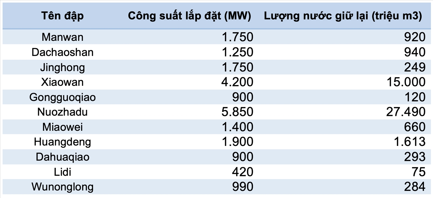 Dấu chân Trung Quốc trên sông Mekong