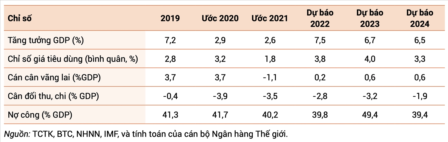 World Bank: Cách giúp Việt Nam giảm rủi ro với tăng trưởng kinh tế