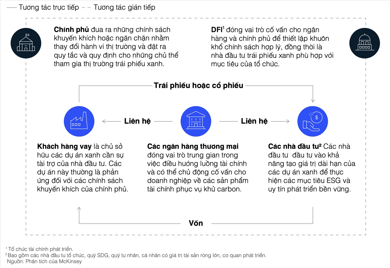 4 điều kiện tiên quyết cho tăng trưởng trái phiếu xanh 3