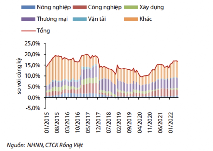 Dự báo tăng trưởng tín dụng vượt 'room' 14% do nhu cầu vốn tăng