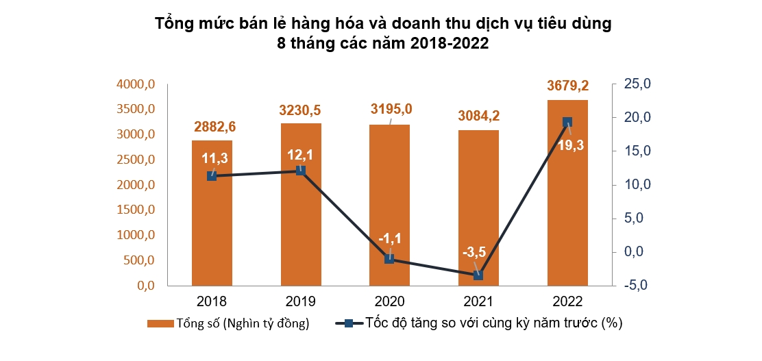 Tổng mức bán lẻ và doanh thu dịch vụ tiêu dùng 8 tháng đạt mức lịch sử