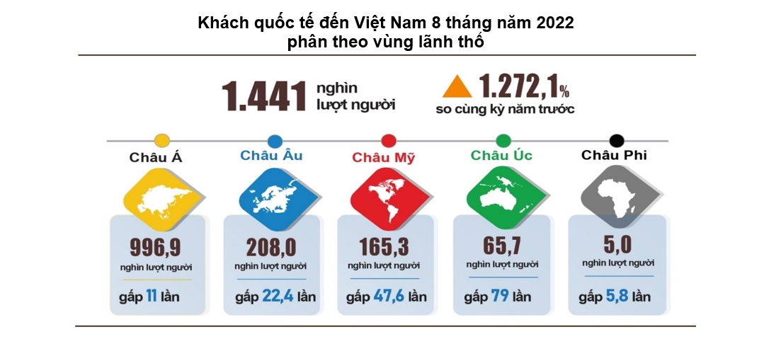 Tổng mức bán lẻ và doanh thu dịch vụ tiêu dùng 8 tháng đạt mức lịch sử 1