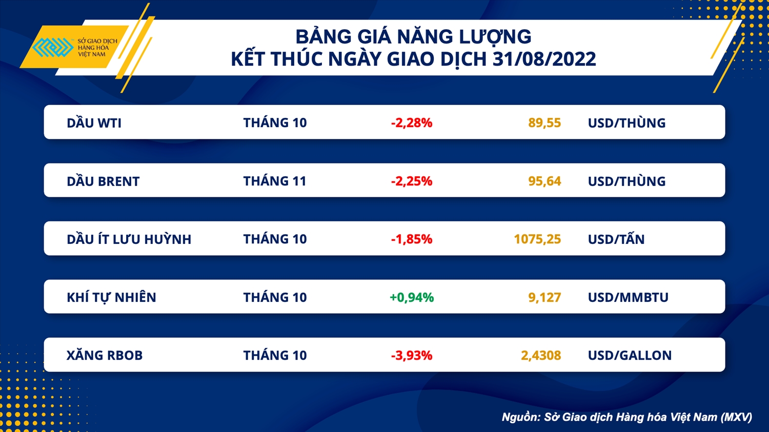 Dầu thô tiếp tục giảm trước rủi ro về nhu cầu cuối năm