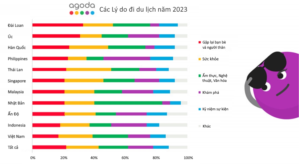 3 lý do đi du lịch hàng đầu năm 2023