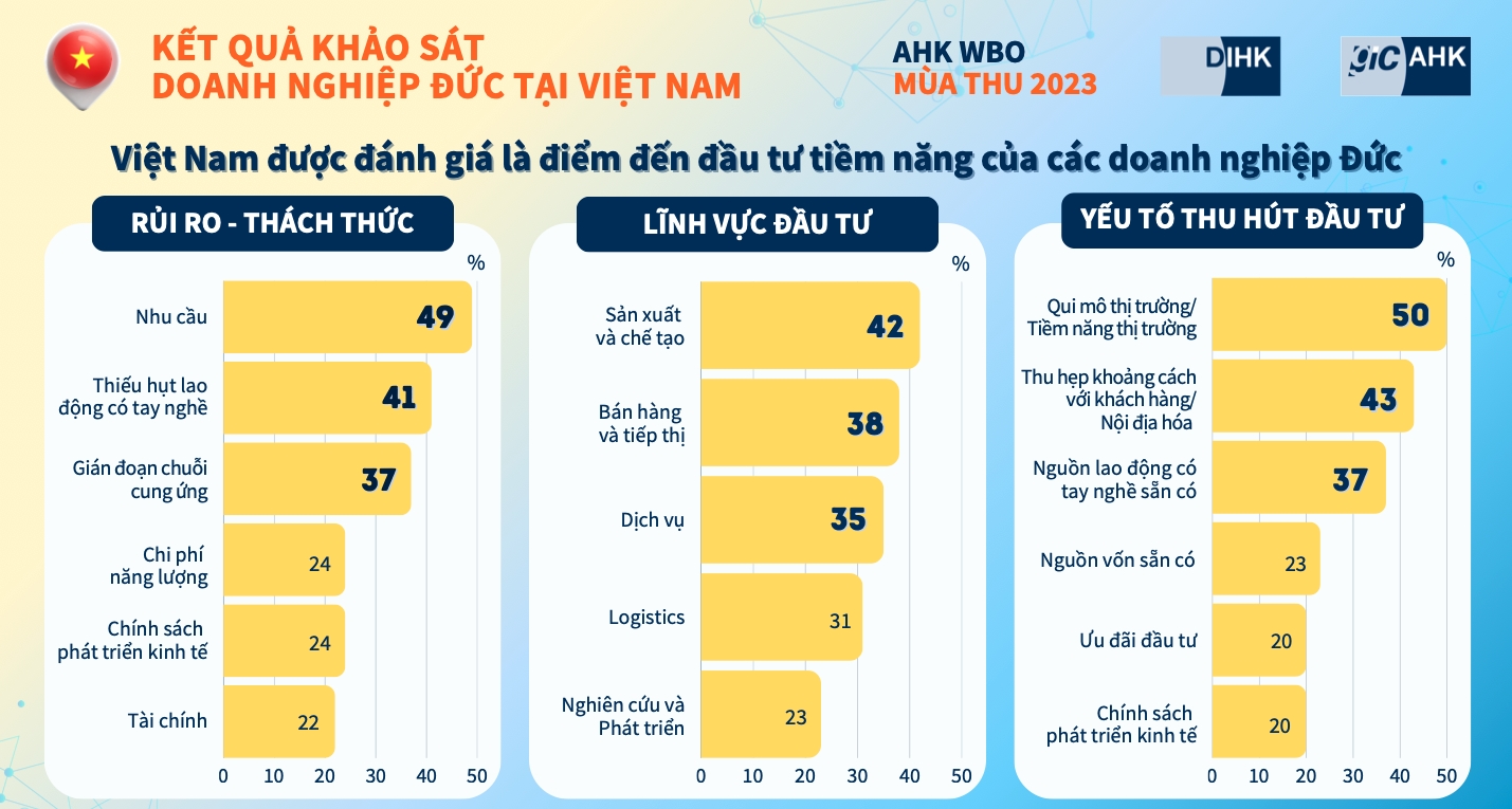 Việt Nam ‘hút’ doanh nghiệp Đức