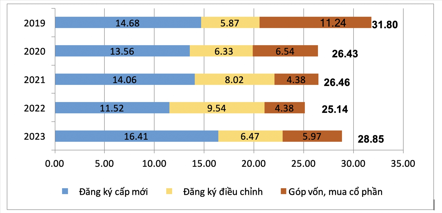 Vốn FDI thực hiện cao nhất 5 năm 1