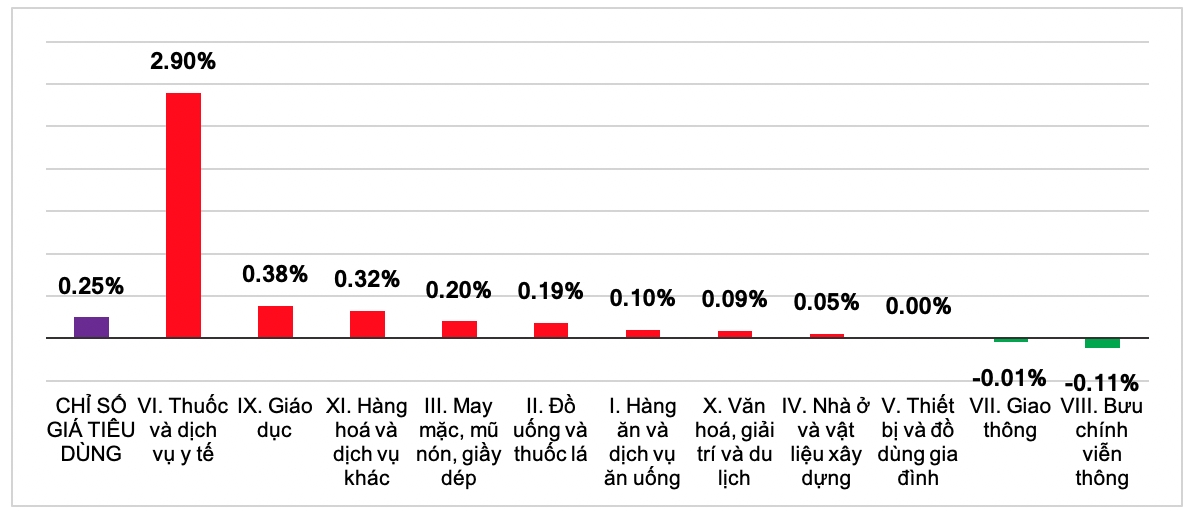 Ba yếu tố chính kéo chỉ số giá tiêu dùng tháng 11 tăng