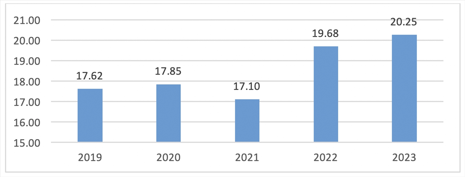 Vốn FDI thực hiện cao nhất 5 năm