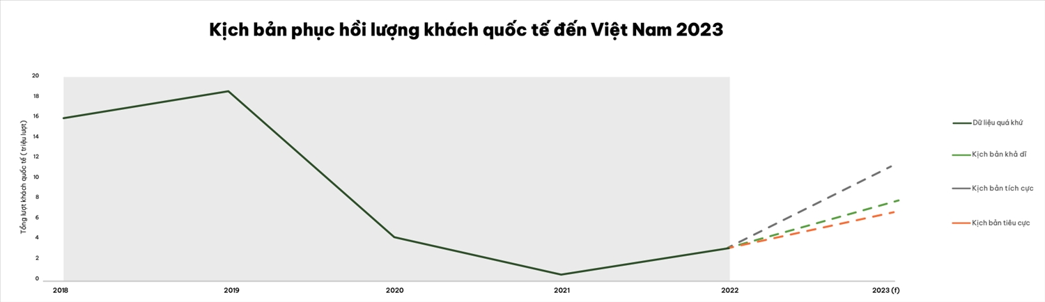 Dự báo khách quốc tế 2023 bằng 40% trước dịch