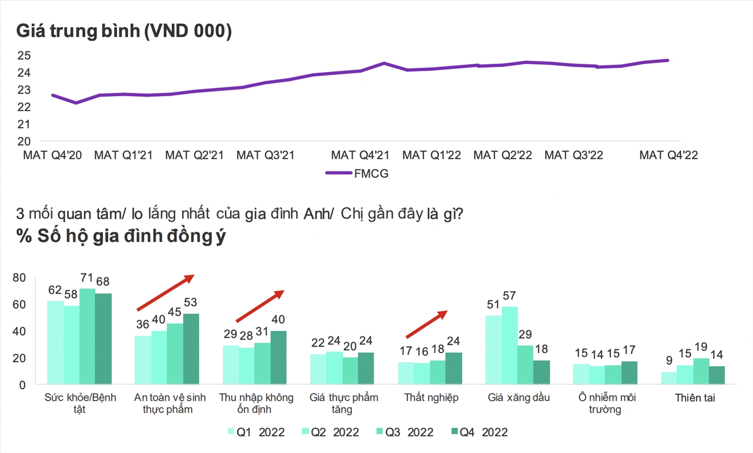 Điều gì sẽ tác động tới tiêu dùng nhanh tại Việt Nam 2023?