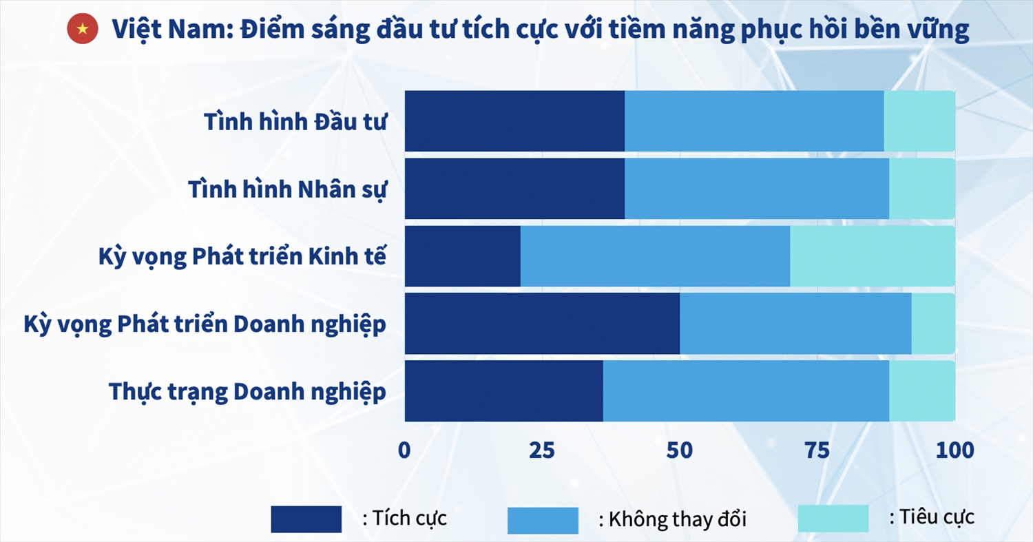 Doanh nghiệp Đức coi Việt Nam là điểm sáng đầu tư