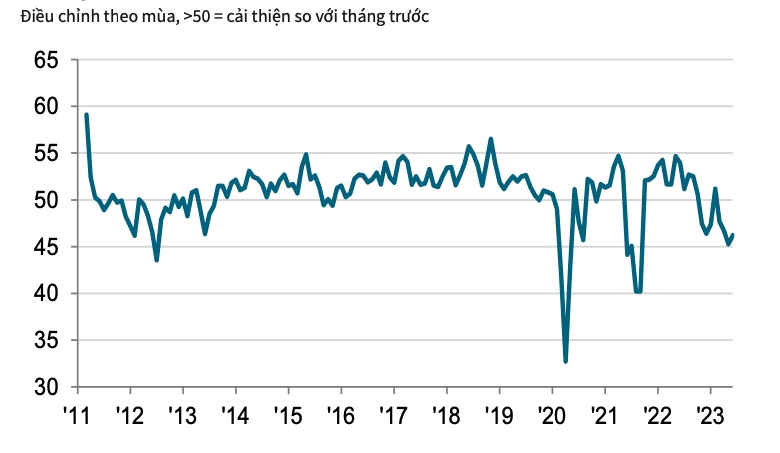 PMI: Số lượng đơn đặt hàng tiếp tục giảm, ngành sản xuất ảm đạm