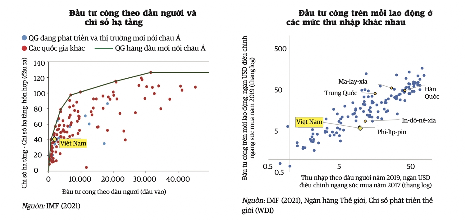 Nghịch lý đầu tư công