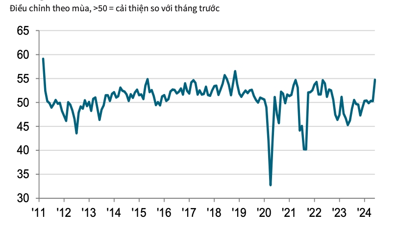 Số lượng đơn đặt hàng ngành sản xuất tăng nhanh nhất 13 năm