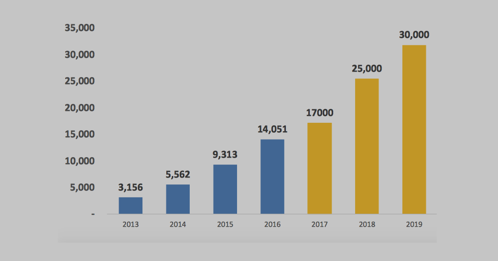 VietJet Air annual passenger traffic: 2013 to 2019*