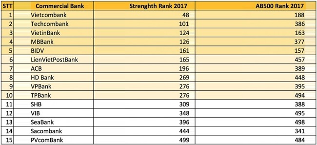 Vietcombank là một trong 50 ngân hàng sinh lời tốt nhất Châu Á