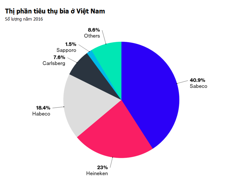 Carlsberg tiến gần đến thỏa thuận nắm giữ 51% cổ phần Habeco