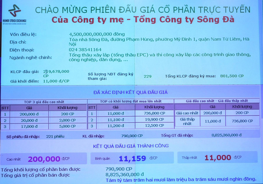 Thêm một phiên đấu giá cổ phần nhà nước thất bại