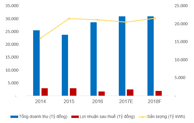 Lợi nhuận của PV Power tăng mạnh trước thềm IPO 1