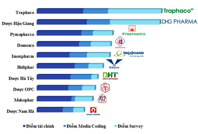 10 công ty dược Việt Nam uy tín năm 2017