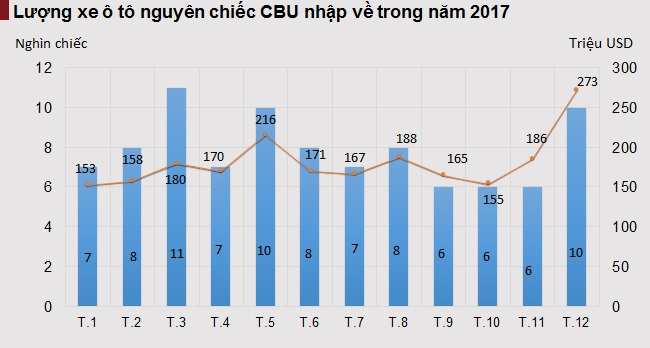 Nhập khẩu ô tô trong tháng 12 có thể tăng vọt lên 10.000 xe